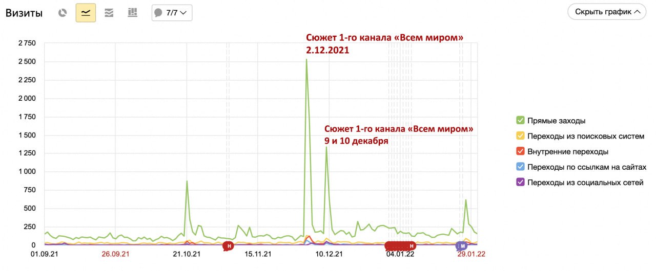 Самый большой пик на графике выход интеграции с Пятым каналом 17.09.2020 – “День добрых дел для Ангелины Градовой”.