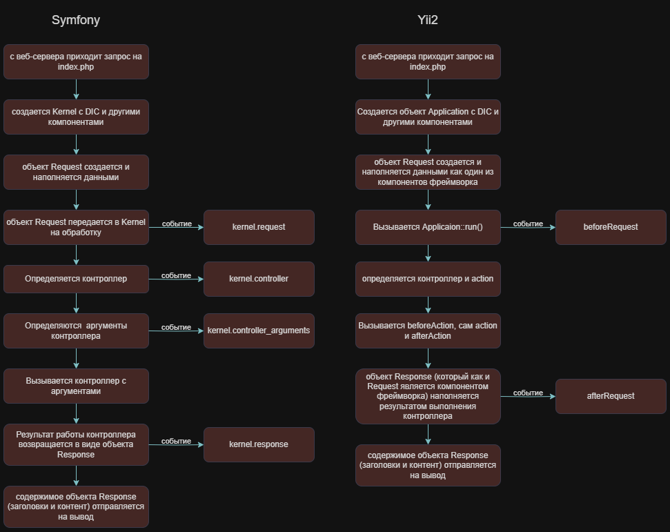 Переход на Symfony в заскорузлом Yii2 монолите: подробный разбор - 1