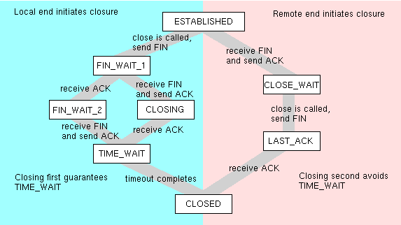 Сокеты c#. TCP завершение соединения. C# Socket цикл жизни. Socket перевод.