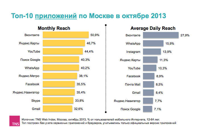 Рейтинг мобильных приложений проект