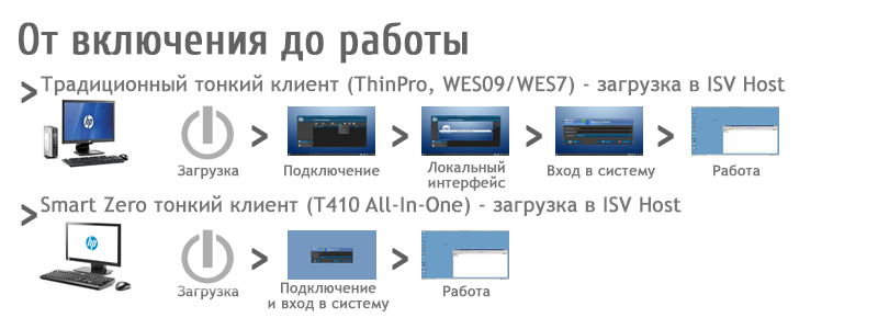 03 — Тонкий клиент HP T410 All in One и VDI технология