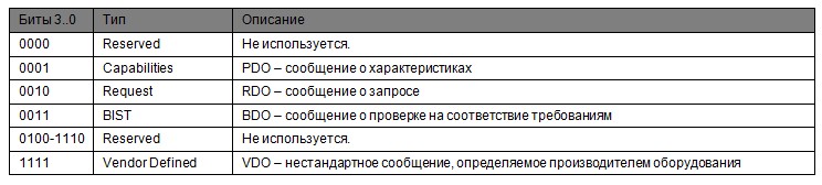 100 ватт по USB или как работает Power Delivery