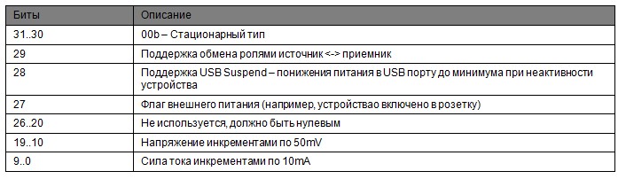 100 ватт по USB или как работает Power Delivery