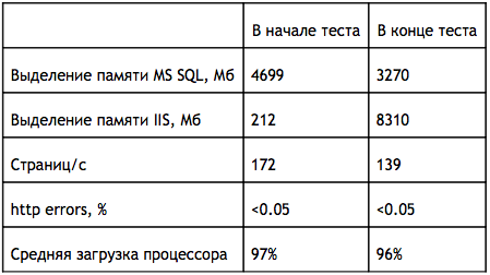 15 миллионов страниц в сутки. Результаты нагрузочного тестирования .NET Forge CMS в облаке Windows Azure и на Windows Server