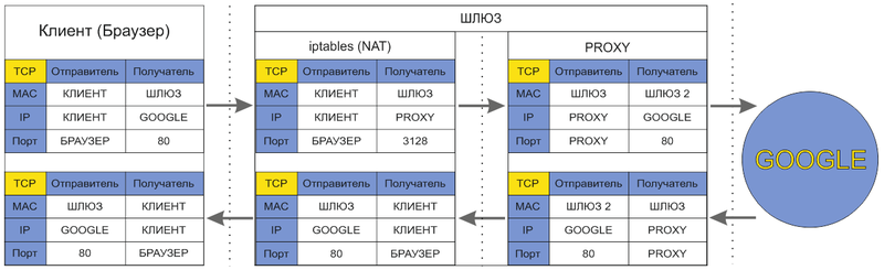 Системное программирование / [Из песочницы] Учимся писать модуль ядра (Netfilter) или Прозрачный прокси для HTTPS