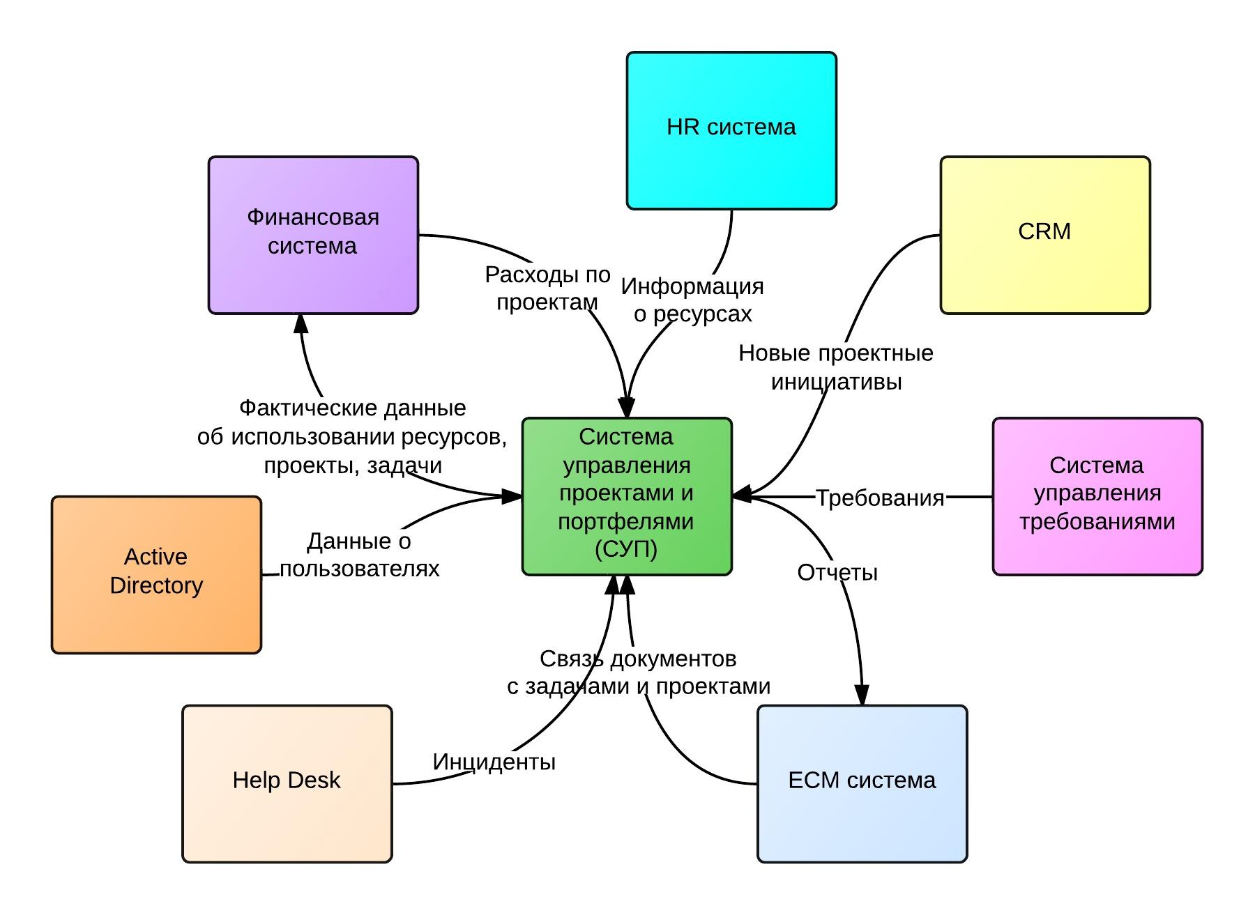 Структурная схема crm