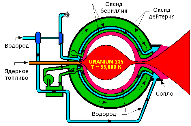 Не лей мне соль в реактор или не импульсные ядерные ракетные двигатели
