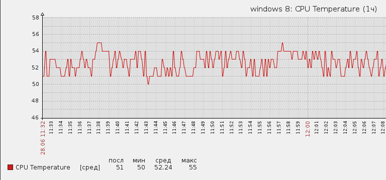 Zabbix мониторинг температуры процессора Windows. Zabbix CPU Temp.