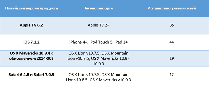 Apple выпустила набор обновлений для своих продуктов