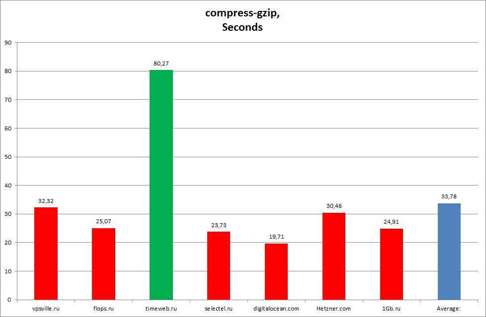 Как купить Linux VPS