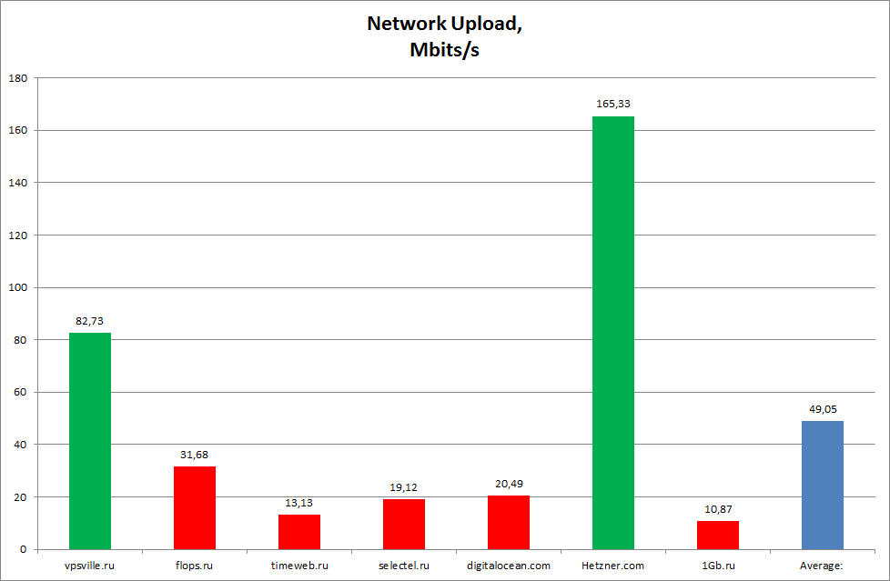 Как купить Linux VPS