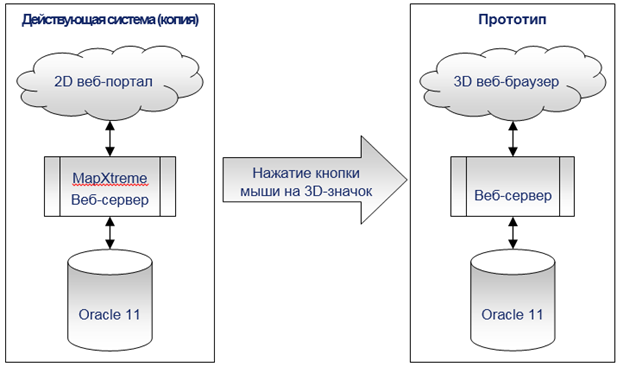 Архитектура прототипа и формата данных 3D кадастра в России