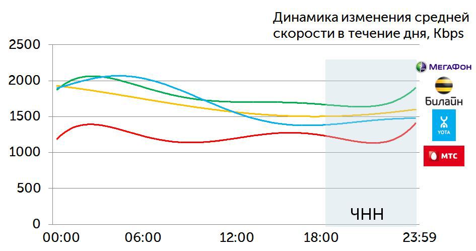 Средняя скорость видео-просмотров в течение суток