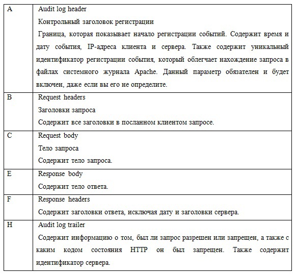 Настройка ModSecurity