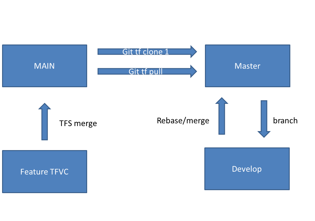 Git новый проект