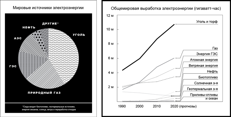 Возобновляемых источников не хватает. Чистый уголь — энергоноситель ближайшего будущего