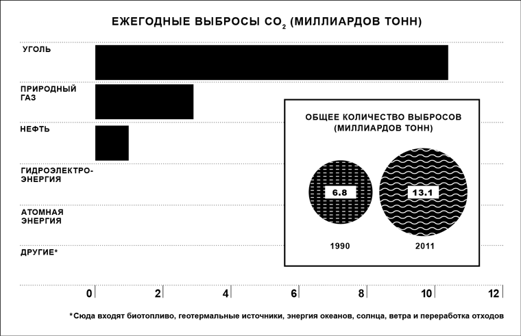 Возобновляемых источников не хватает. Чистый уголь — энергоноситель ближайшего будущего