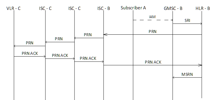 Как работает международный роуминг