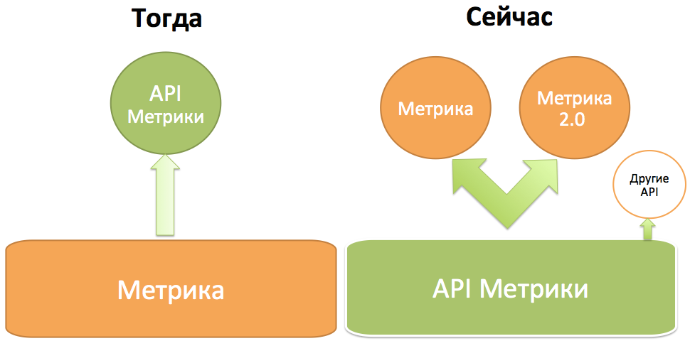 Новая Яндекс.Метрика через API: конструктор отчётов и поддержка API других стандартов