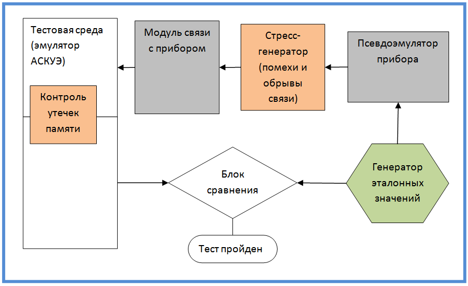 Тестирование блок схема