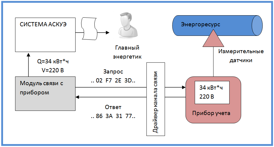 Разработка и тестирование модуля АСКУЭ