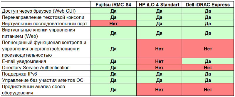 Встроенный портал удаленного управления сервером Fujitsu на базе контроллера iRMC