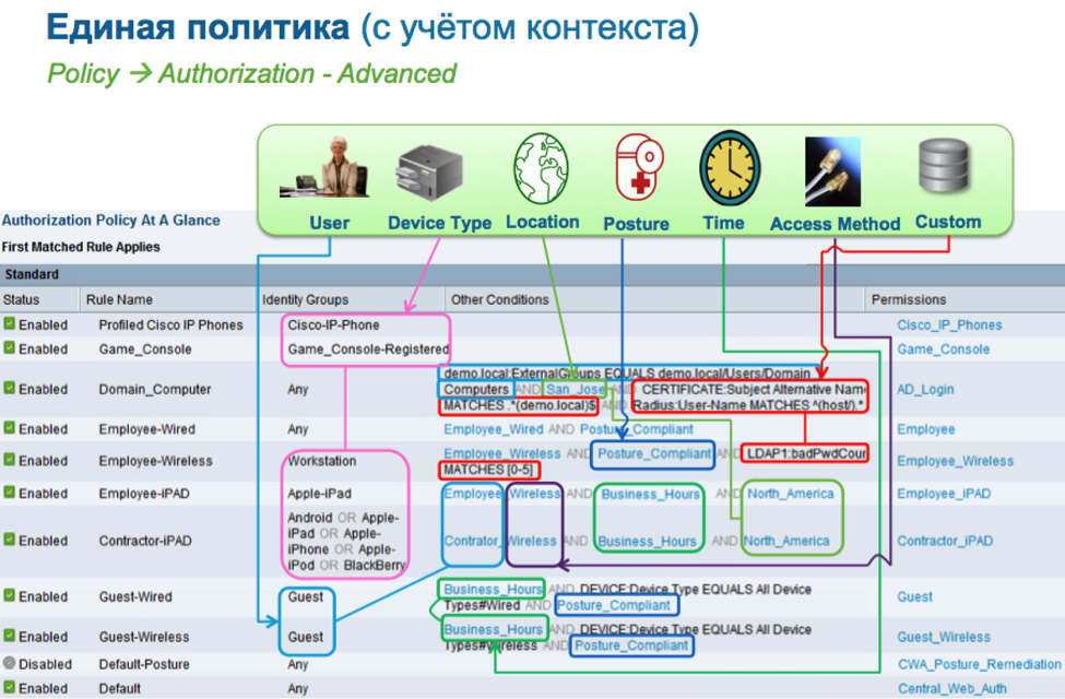 Учитывая контекст. Учет контекста картинка. Учет контекста это. Cisco Identity services engine. Журнала идентификации ci.