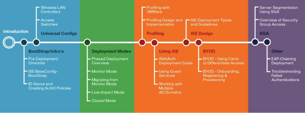 Cisco Identity Services Engine