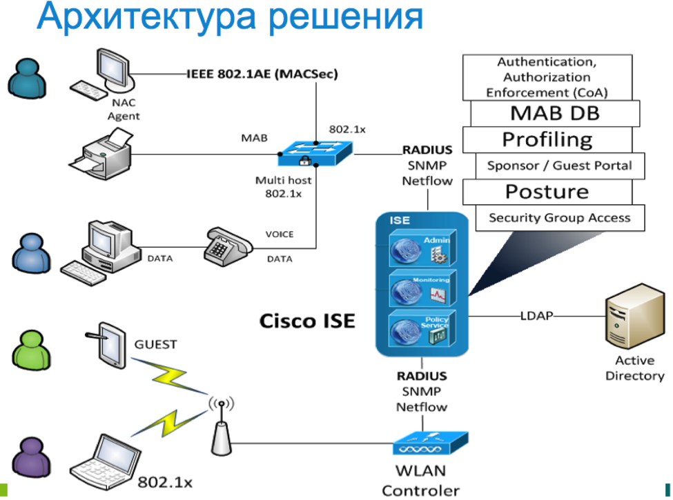 Cisco ise