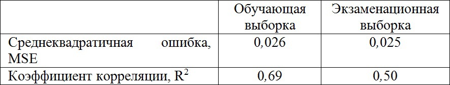 Распознавание красоты лиц