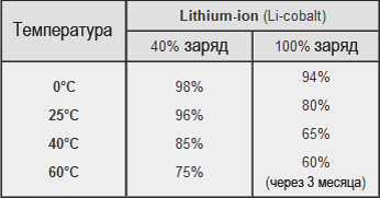 Эксплуатация литий ионных аккумуляторов