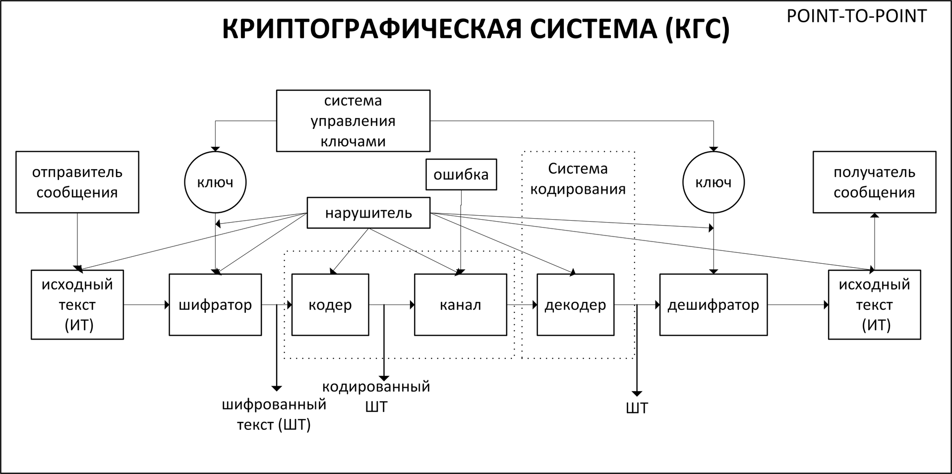 Схема организации криптографической защиты информации