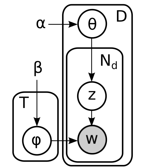 Вероятностные модели: LDA, часть 2