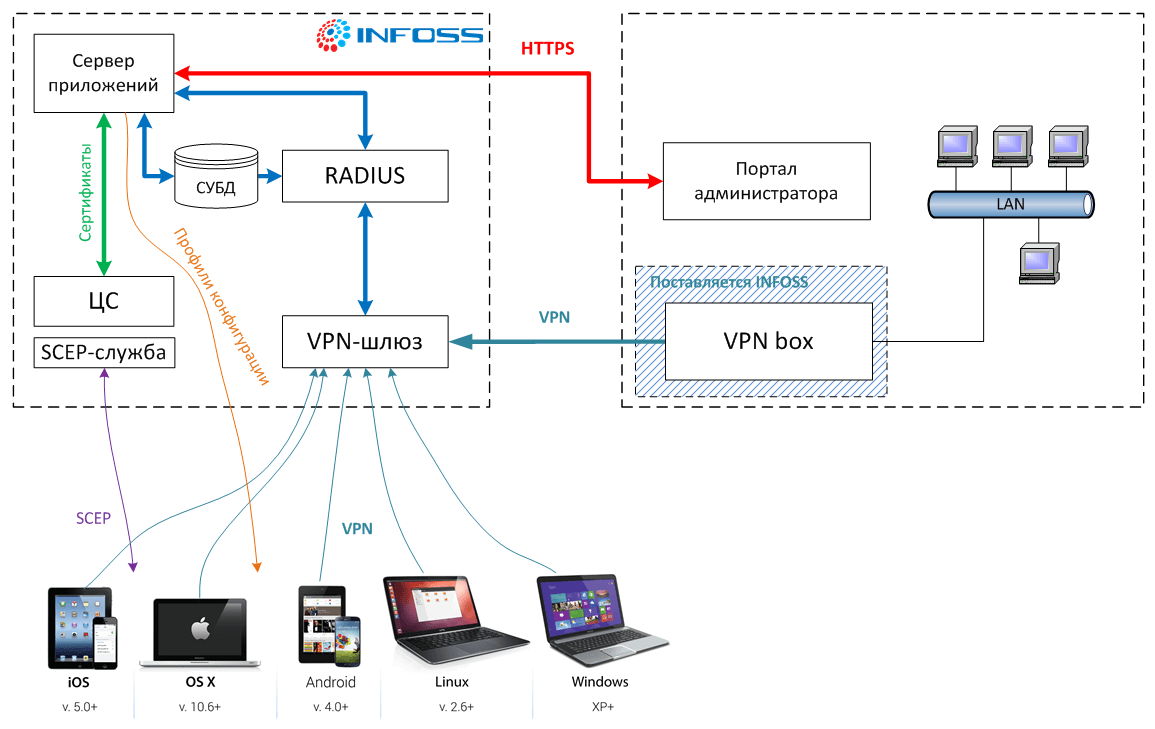 Схема удаленного доступа vpn