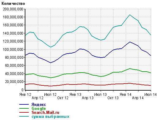 Доля Google в России достигла рекордных значений (+комментарий Яндекса)