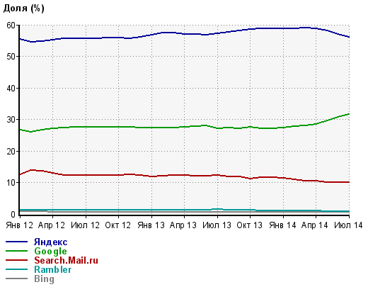 Доля Google в России достигла рекордных значений (+комментарий Яндекса)