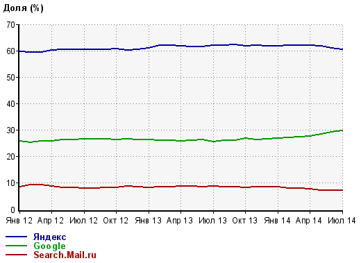 Доля Google в России достигла рекордных значений (+комментарий Яндекса)