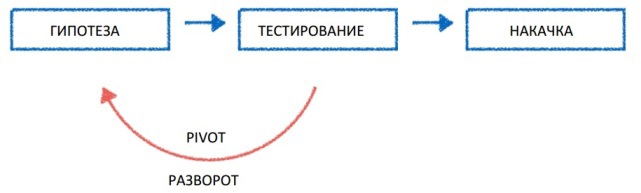 Что должен делать стартап, чтобы выжить?