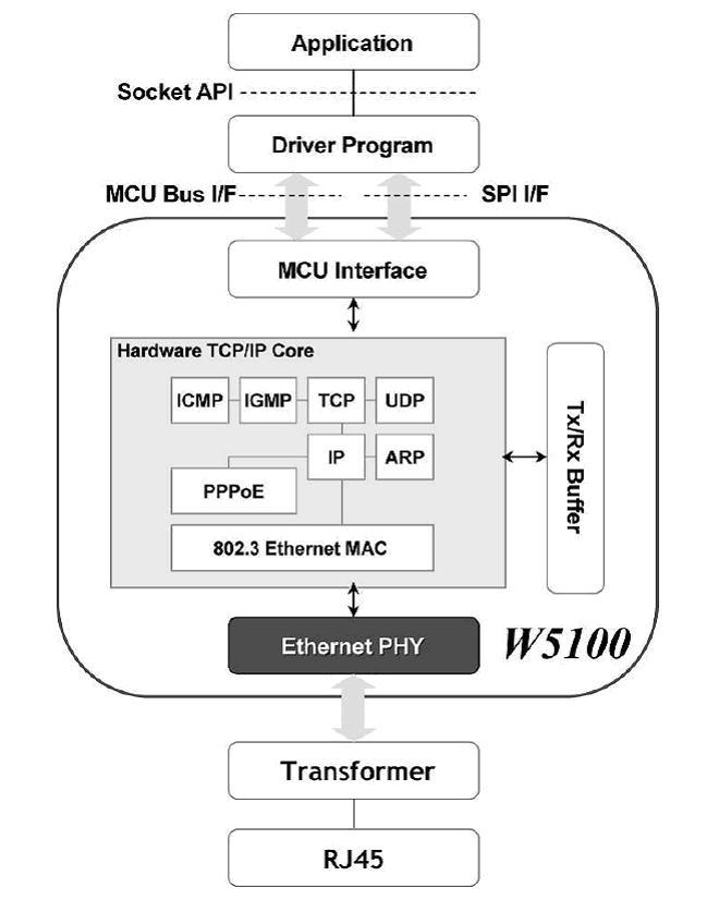 Hardware interfaces