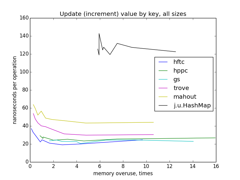 Время против памяти на примере хеш таблиц на Java