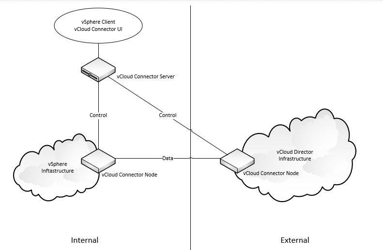 VMware vCloud Connector ч. 1. Обзор продукта и установка базовой версии