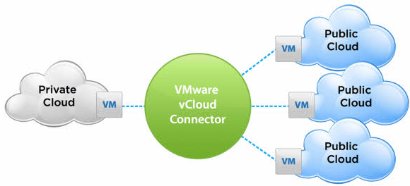 VMware vCloud Connector ч. 1. Обзор продукта и установка базовой версии