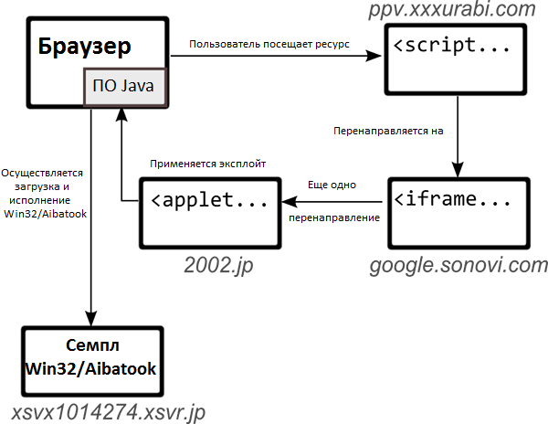 Анализ банковского трояна Win32 Aibatook