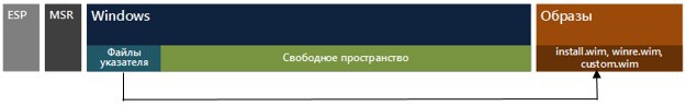 Освобождаем свободное место на жестком диске: WIMBoot