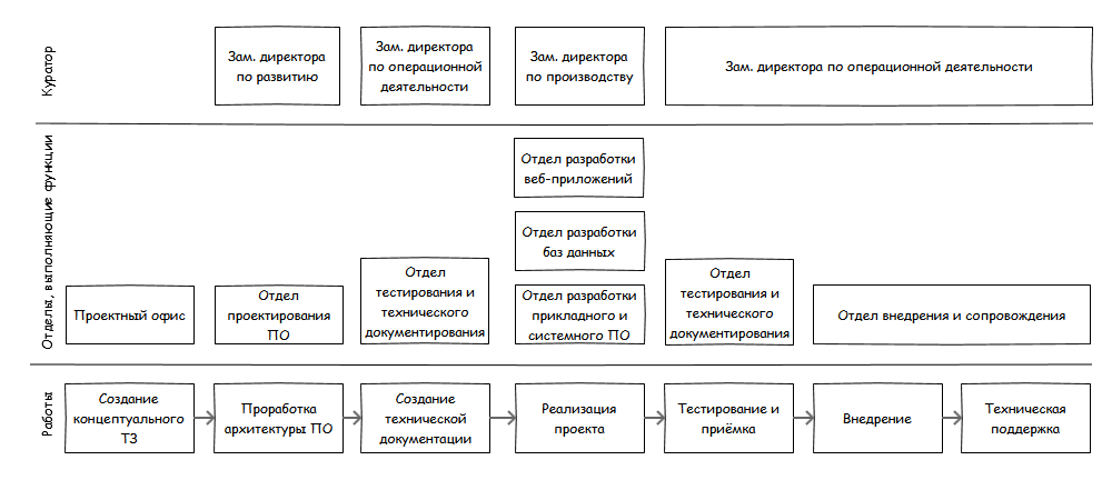 Об оргструктуре и бюрократии