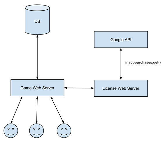 Проверяем валидность внутриигровых покупок через Google API