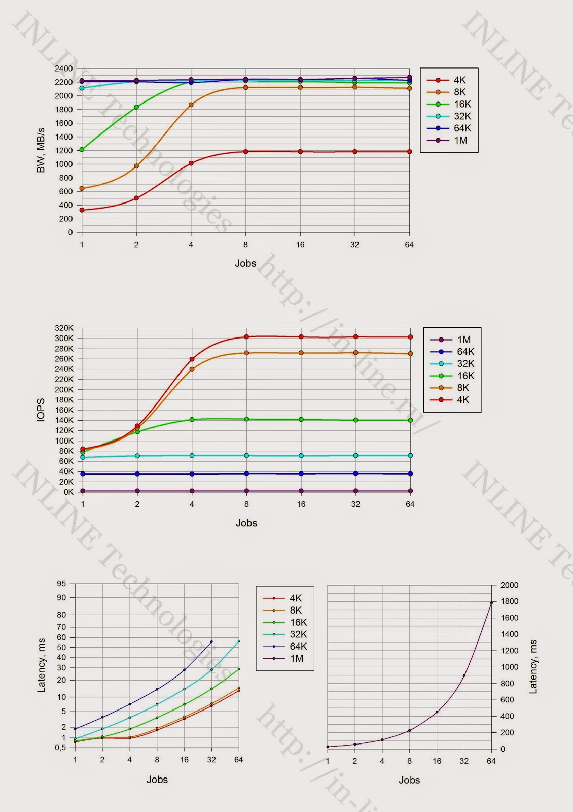 Тестирование флеш СХД. Violin 6232 Series Flash Memory Array