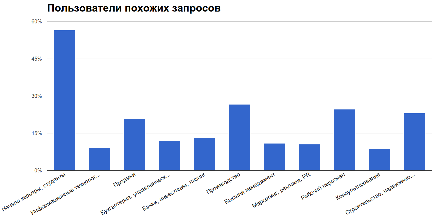 Похожие поисковые запросы в hh.ru