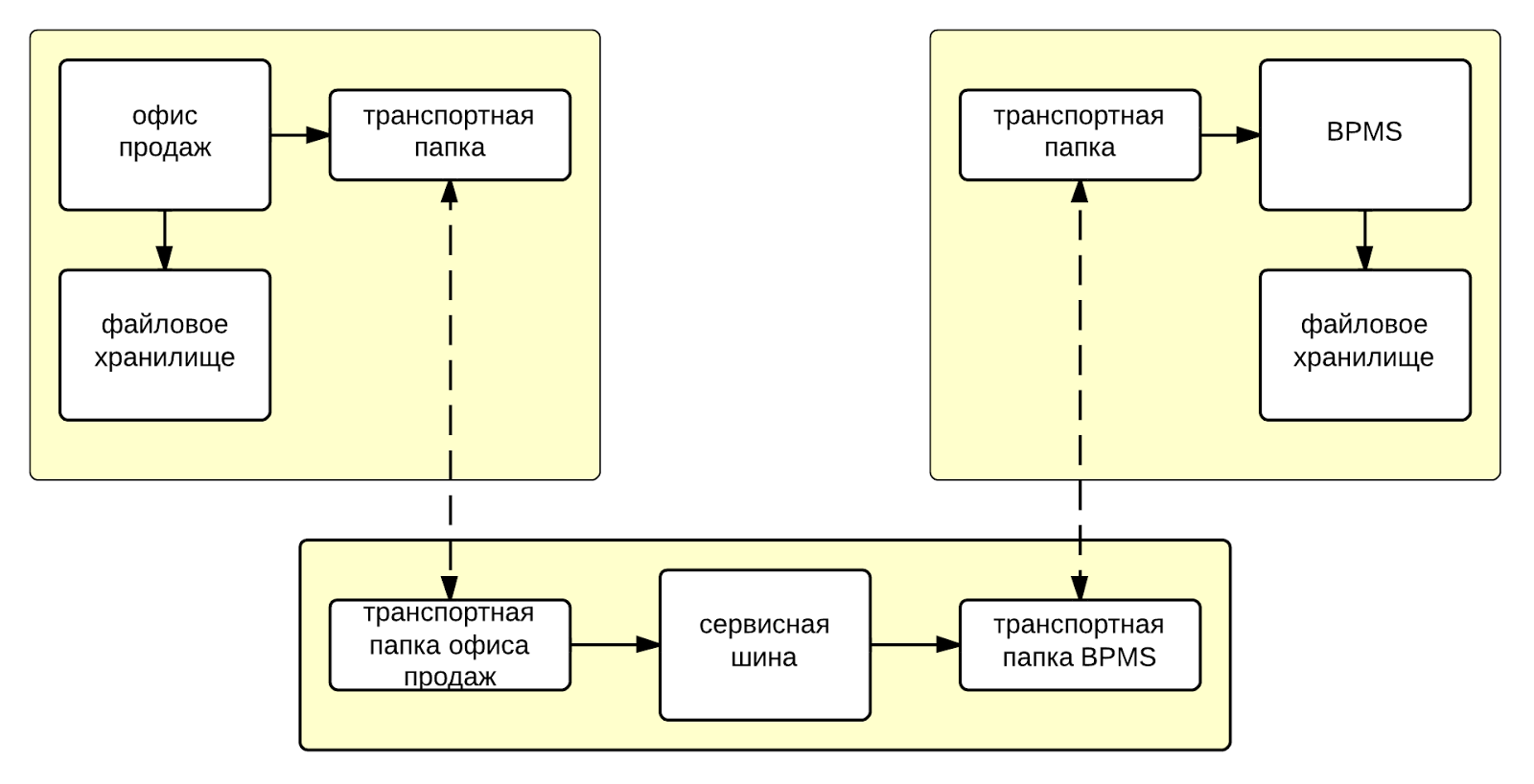 Перетягивание «Верблюда» или интеграция средствами Camel. Часть 2