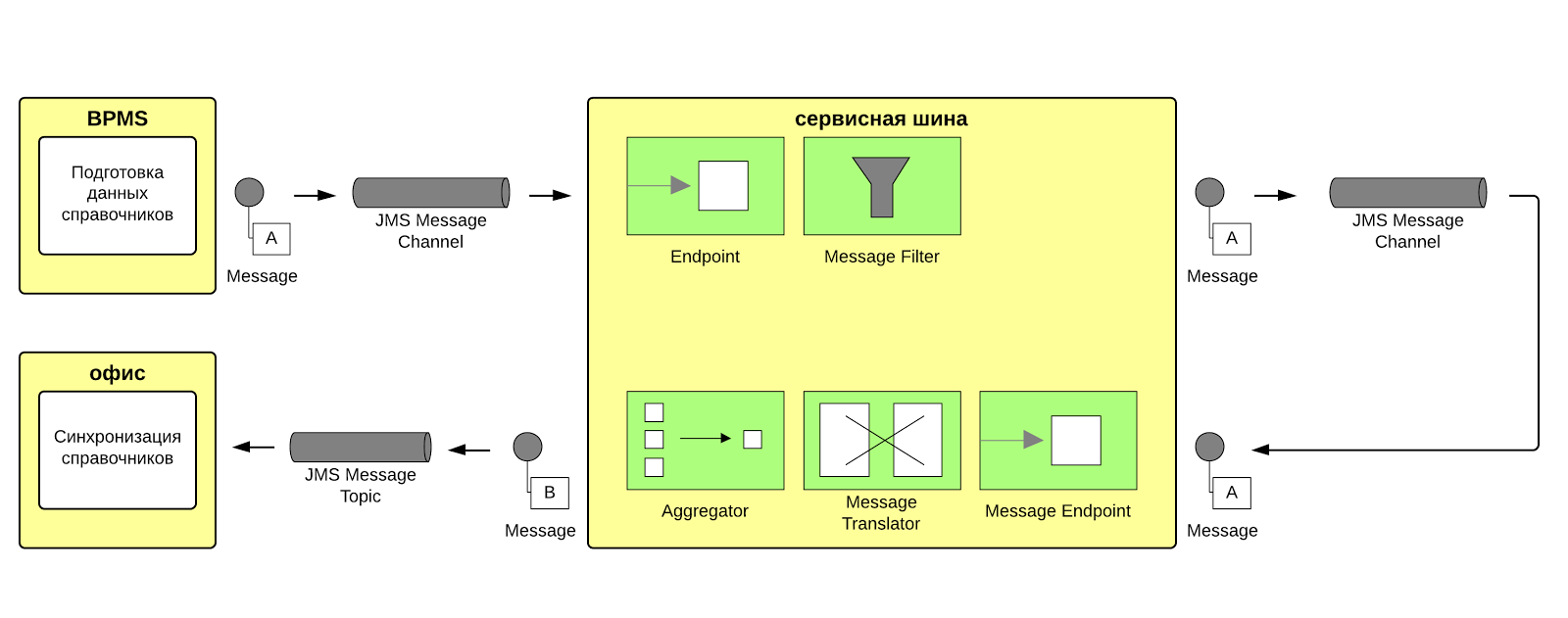 Messaging endpoint